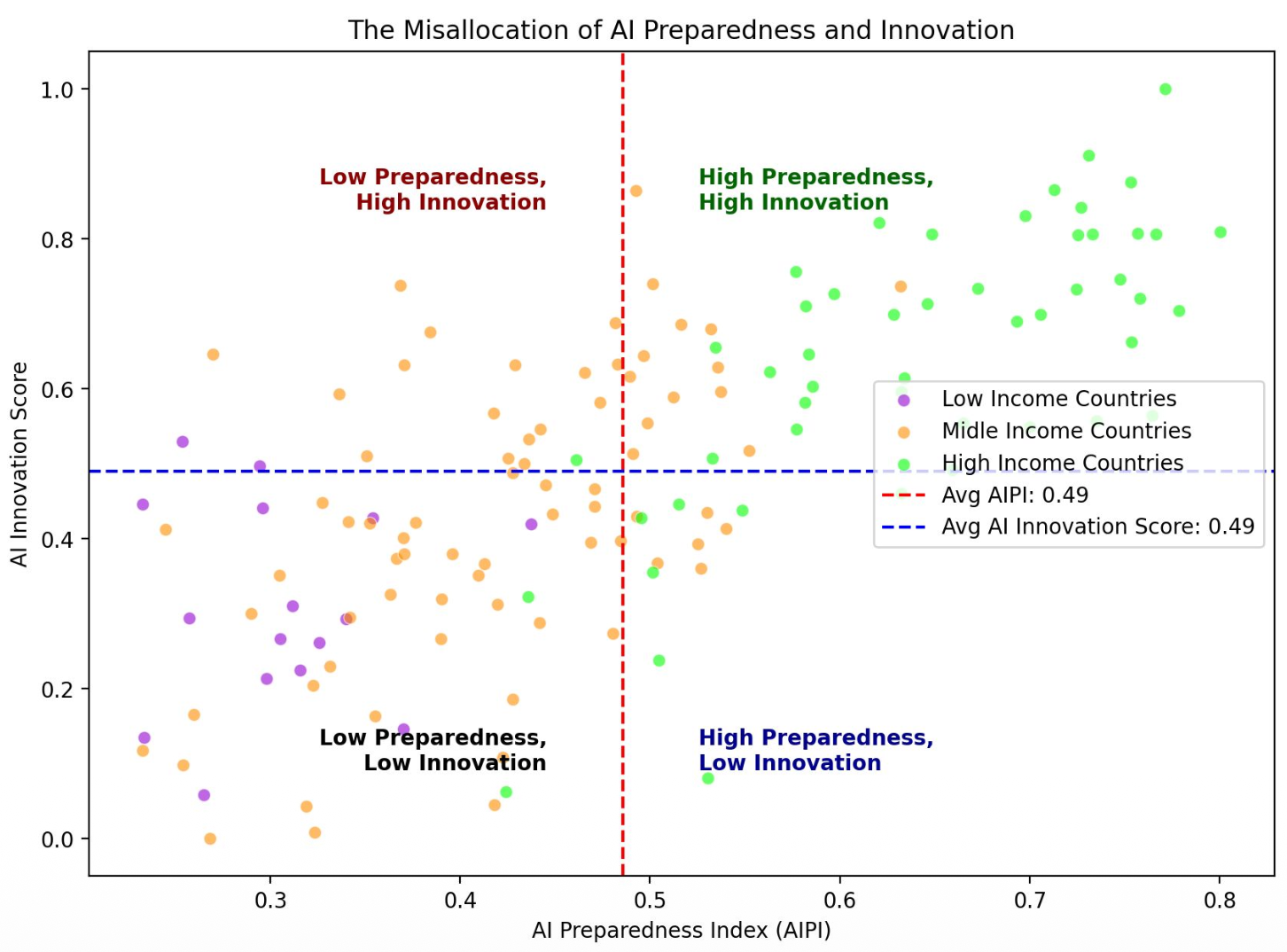 Graph for misallocation of AI innovation project